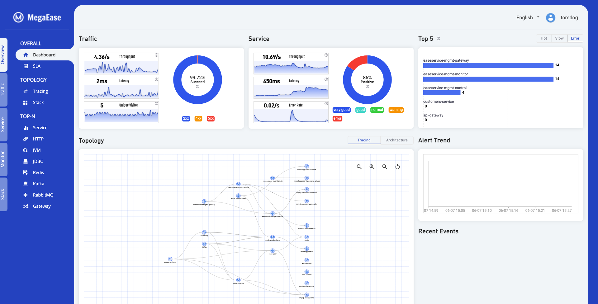 Overview Dashboard